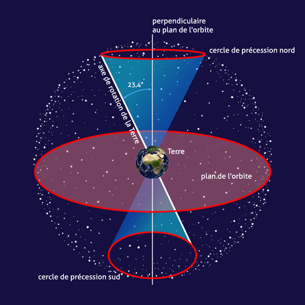 schéma précession des équinoxes